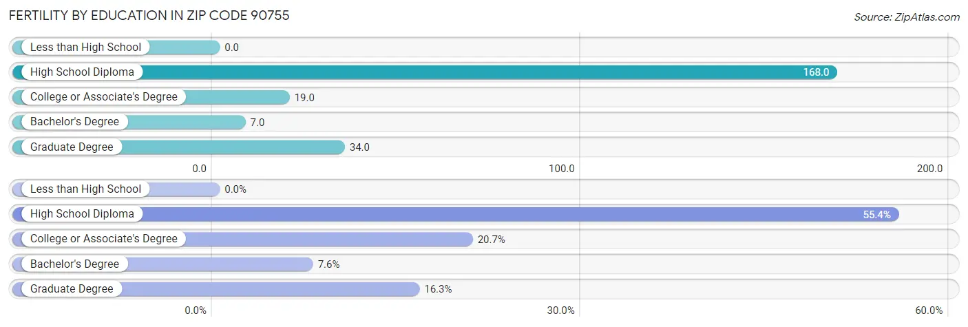 Female Fertility by Education Attainment in Zip Code 90755