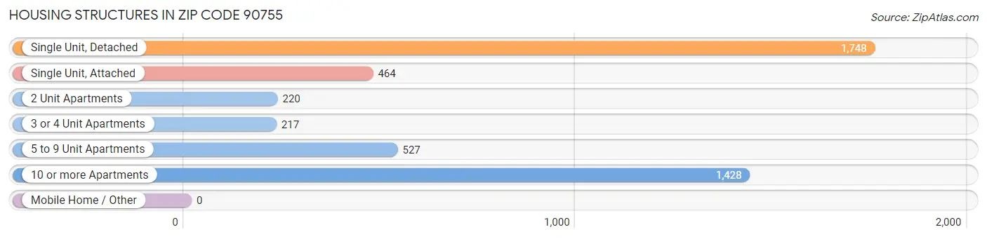 Housing Structures in Zip Code 90755