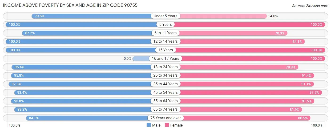 Income Above Poverty by Sex and Age in Zip Code 90755