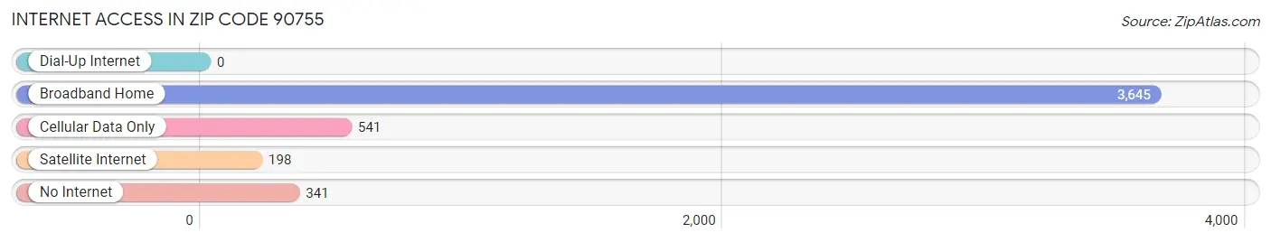 Internet Access in Zip Code 90755