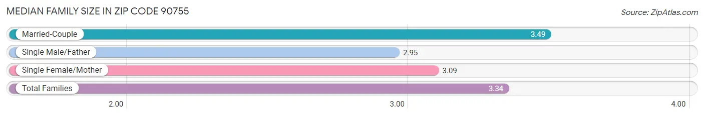 Median Family Size in Zip Code 90755