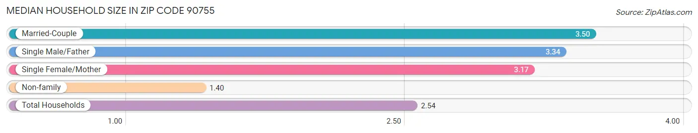 Median Household Size in Zip Code 90755