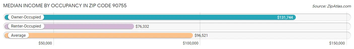 Median Income by Occupancy in Zip Code 90755