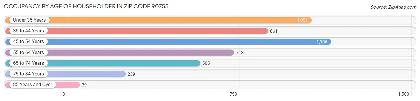 Occupancy by Age of Householder in Zip Code 90755