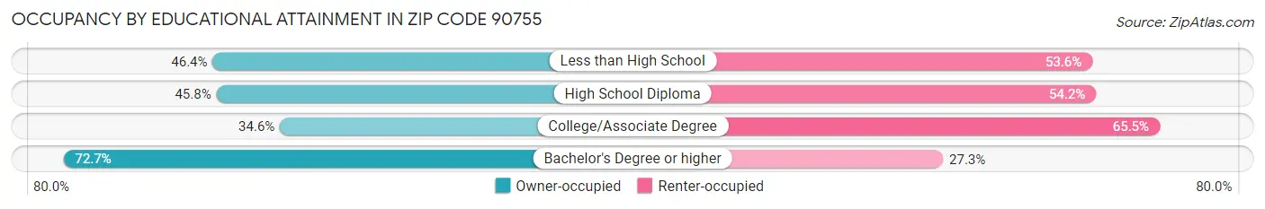 Occupancy by Educational Attainment in Zip Code 90755