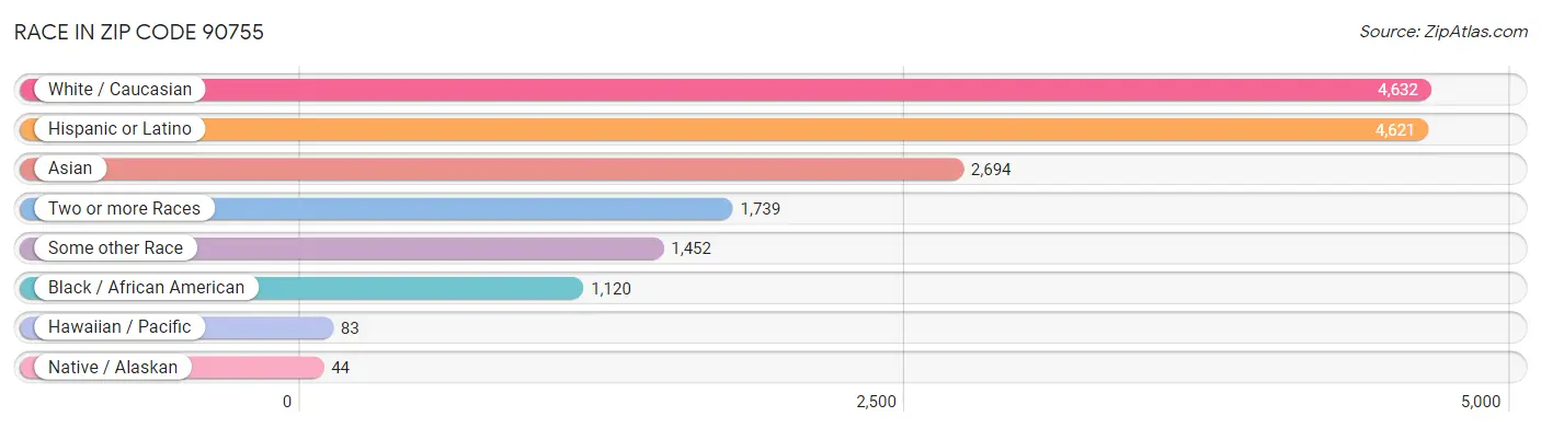 Race in Zip Code 90755