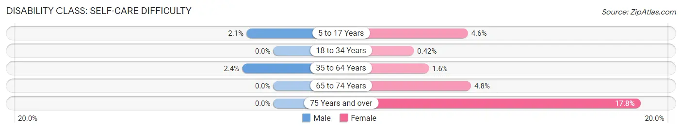 Disability in Zip Code 90755: <span>Self-Care Difficulty</span>