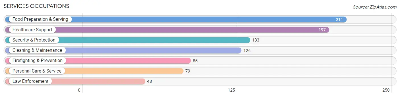 Services Occupations in Zip Code 90755