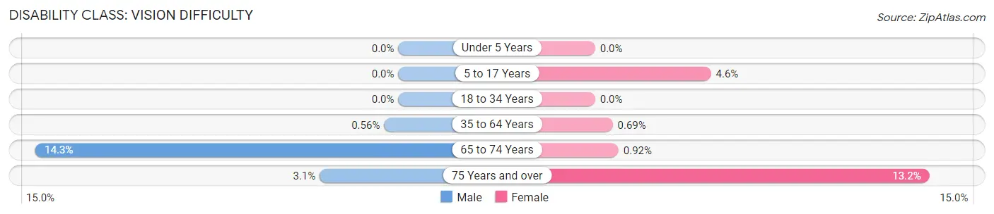 Disability in Zip Code 90755: <span>Vision Difficulty</span>