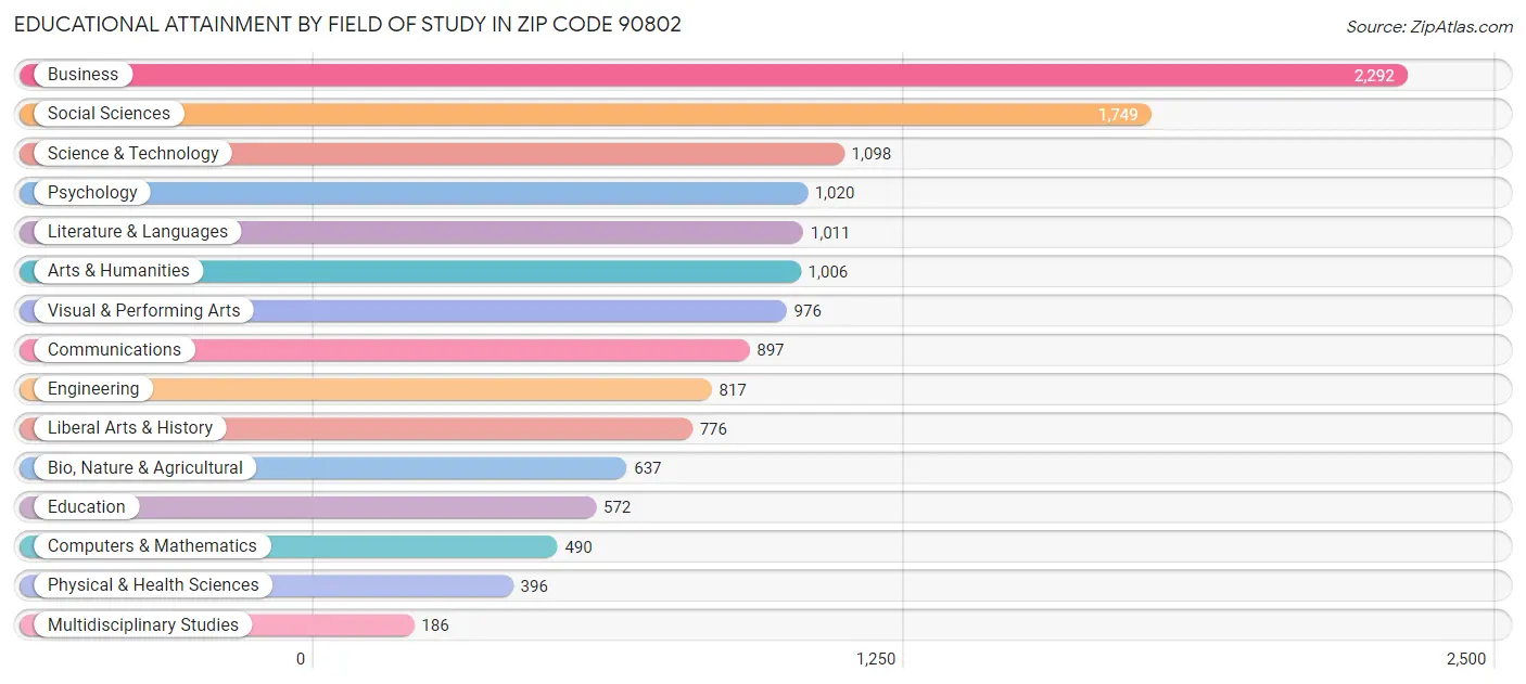 Educational Attainment by Field of Study in Zip Code 90802
