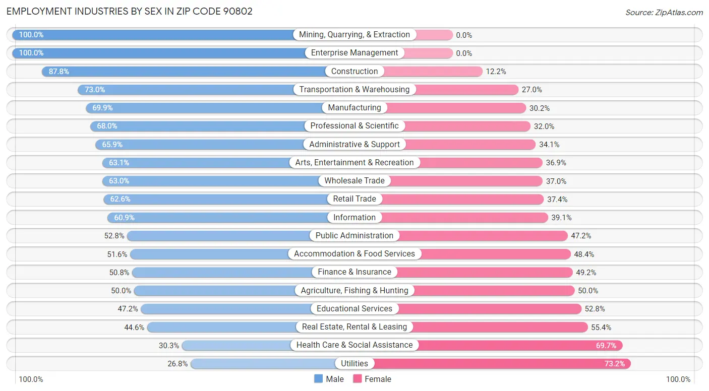 Employment Industries by Sex in Zip Code 90802