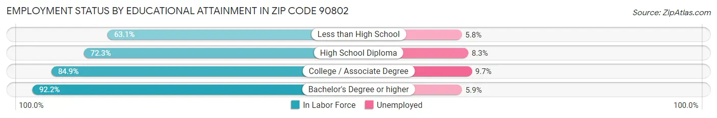 Employment Status by Educational Attainment in Zip Code 90802