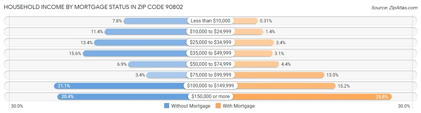 Household Income by Mortgage Status in Zip Code 90802