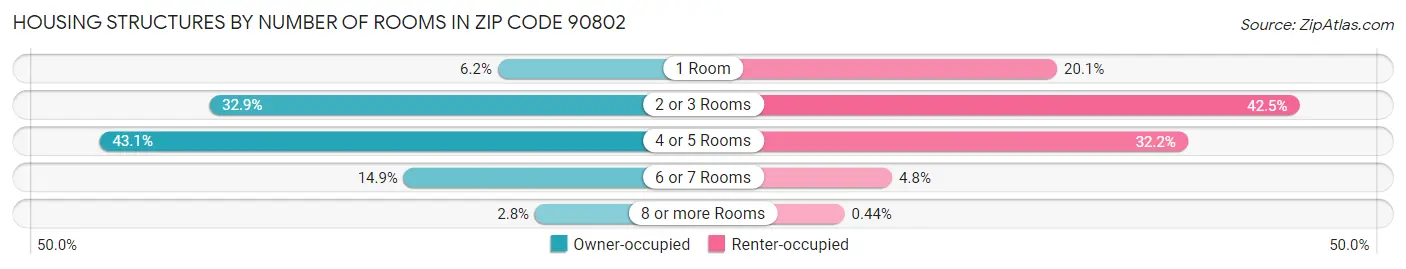 Housing Structures by Number of Rooms in Zip Code 90802