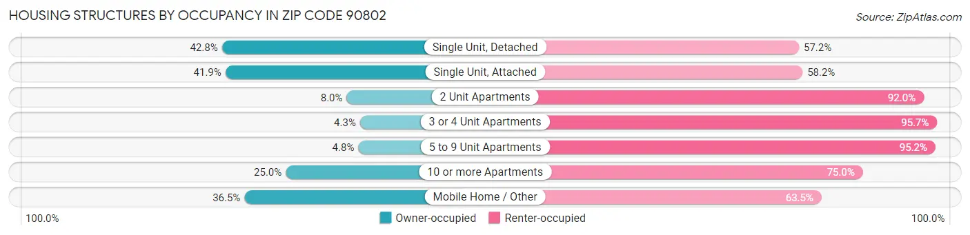 Housing Structures by Occupancy in Zip Code 90802