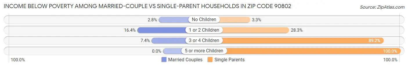 Income Below Poverty Among Married-Couple vs Single-Parent Households in Zip Code 90802