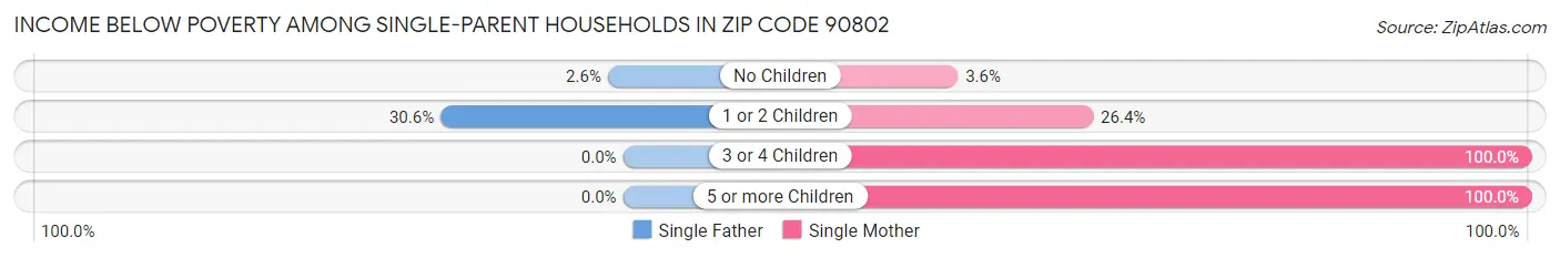 Income Below Poverty Among Single-Parent Households in Zip Code 90802