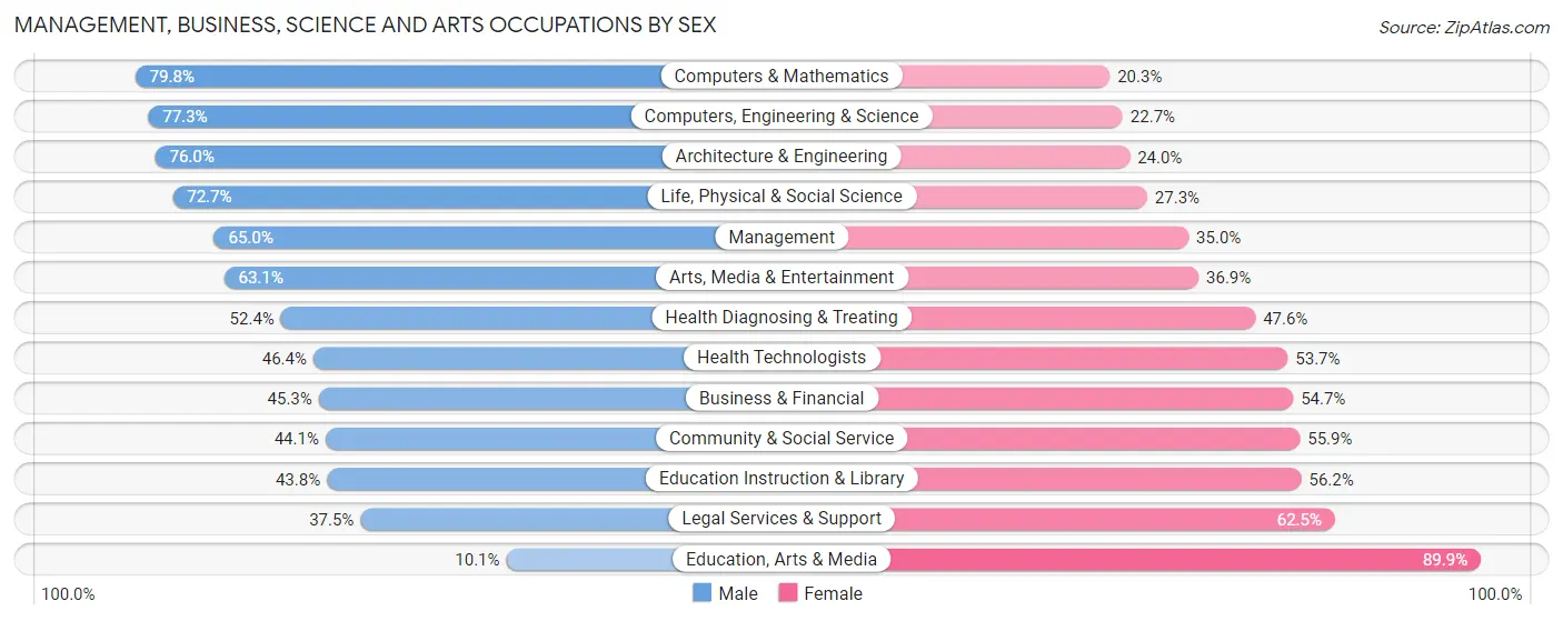 Management, Business, Science and Arts Occupations by Sex in Zip Code 90802