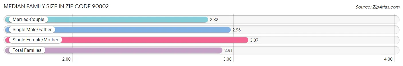 Median Family Size in Zip Code 90802