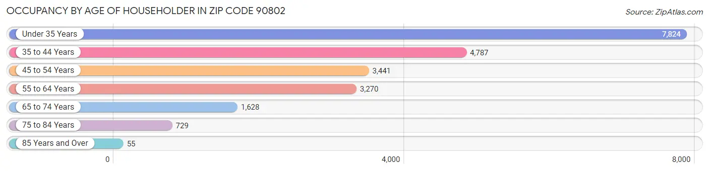 Occupancy by Age of Householder in Zip Code 90802