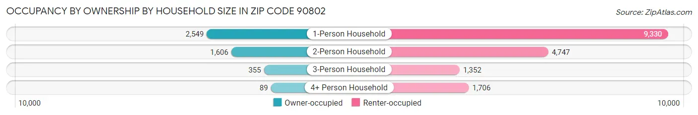 Occupancy by Ownership by Household Size in Zip Code 90802