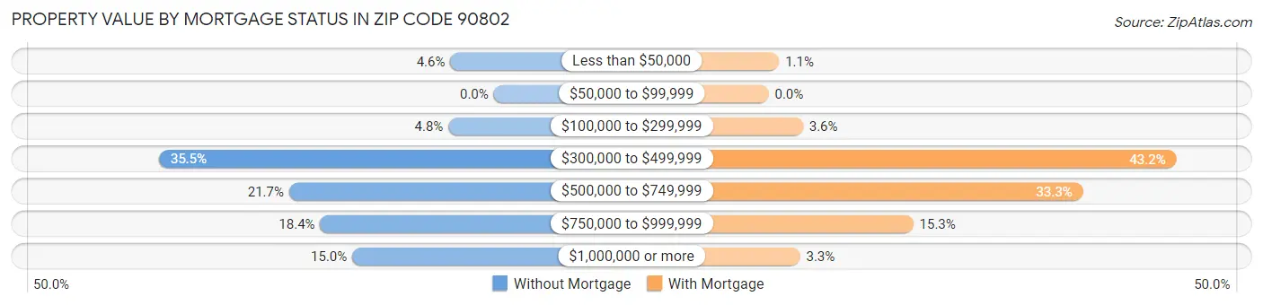 Property Value by Mortgage Status in Zip Code 90802
