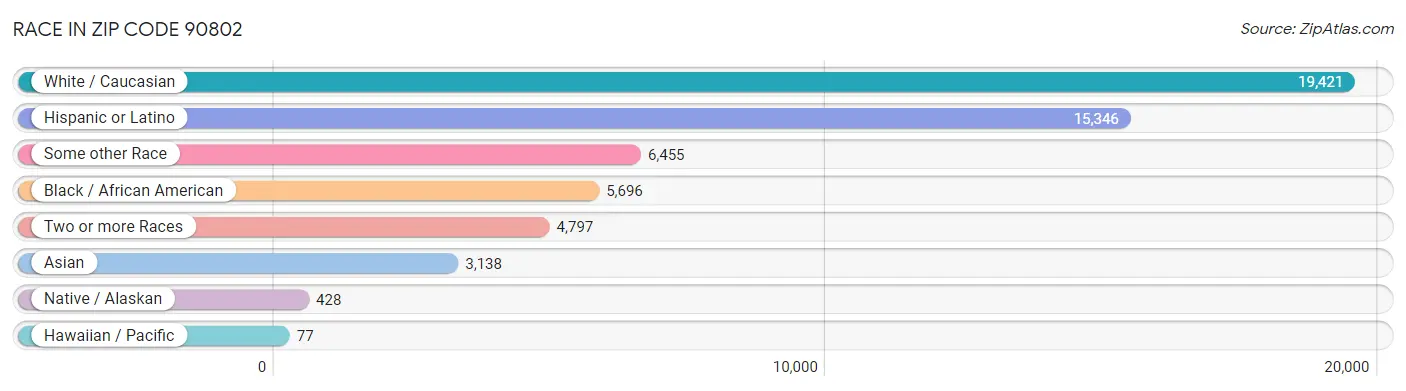 Race in Zip Code 90802