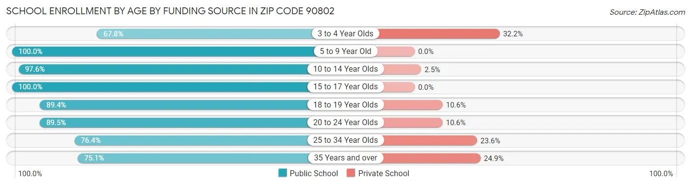 School Enrollment by Age by Funding Source in Zip Code 90802