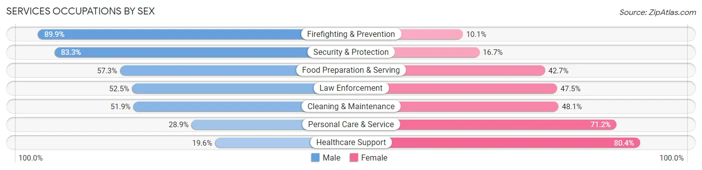Services Occupations by Sex in Zip Code 90802