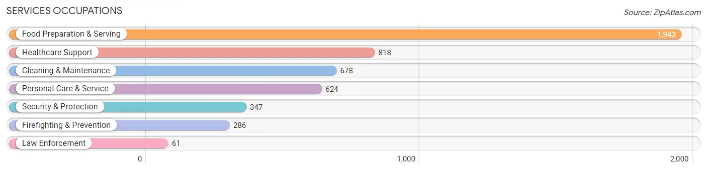 Services Occupations in Zip Code 90802