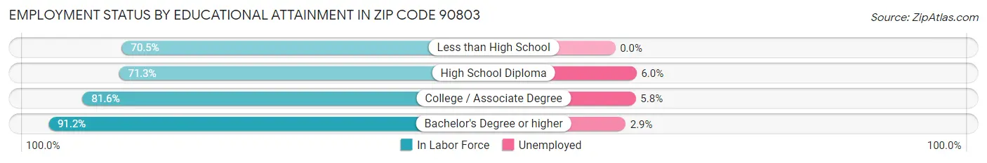 Employment Status by Educational Attainment in Zip Code 90803