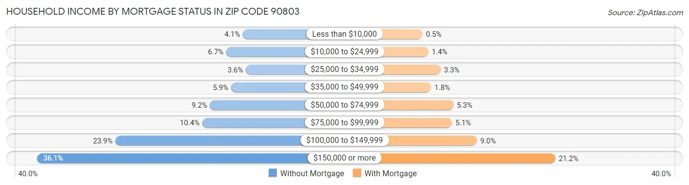 Household Income by Mortgage Status in Zip Code 90803