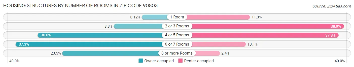 Housing Structures by Number of Rooms in Zip Code 90803