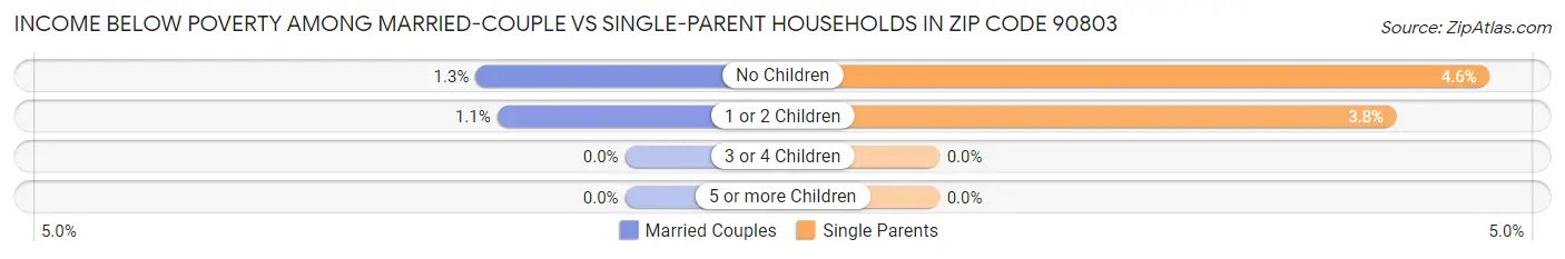 Income Below Poverty Among Married-Couple vs Single-Parent Households in Zip Code 90803