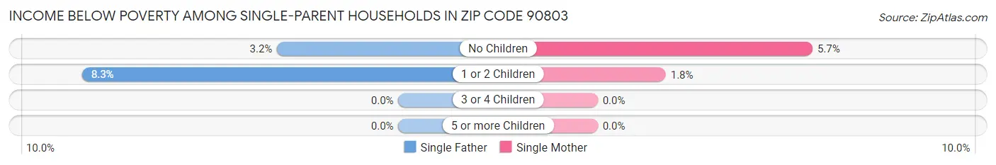 Income Below Poverty Among Single-Parent Households in Zip Code 90803