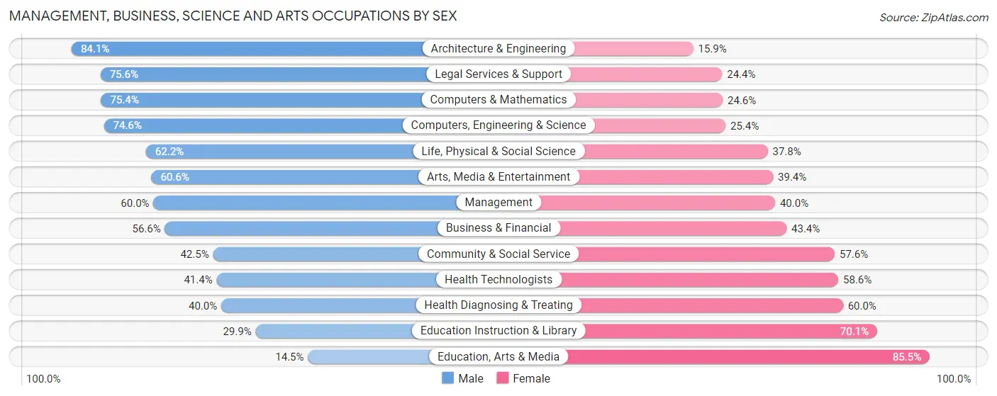 Management, Business, Science and Arts Occupations by Sex in Zip Code 90803