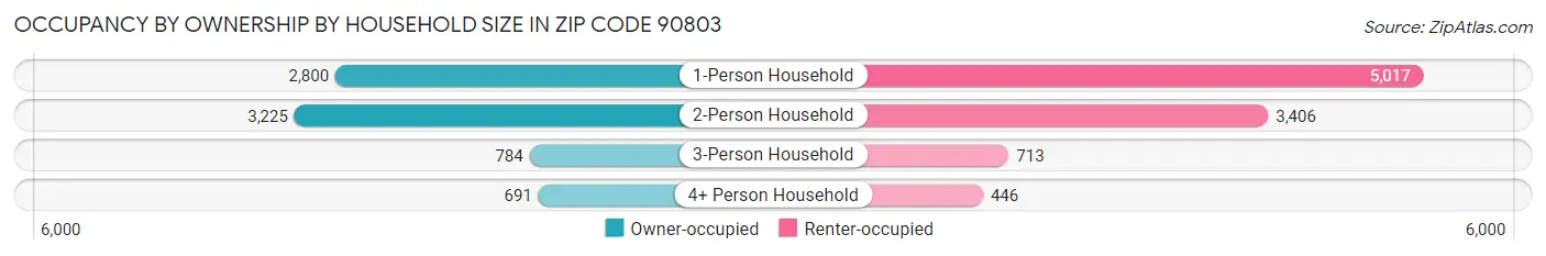 Occupancy by Ownership by Household Size in Zip Code 90803