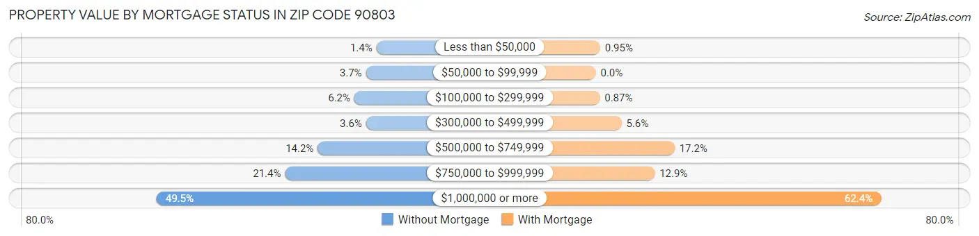 Property Value by Mortgage Status in Zip Code 90803