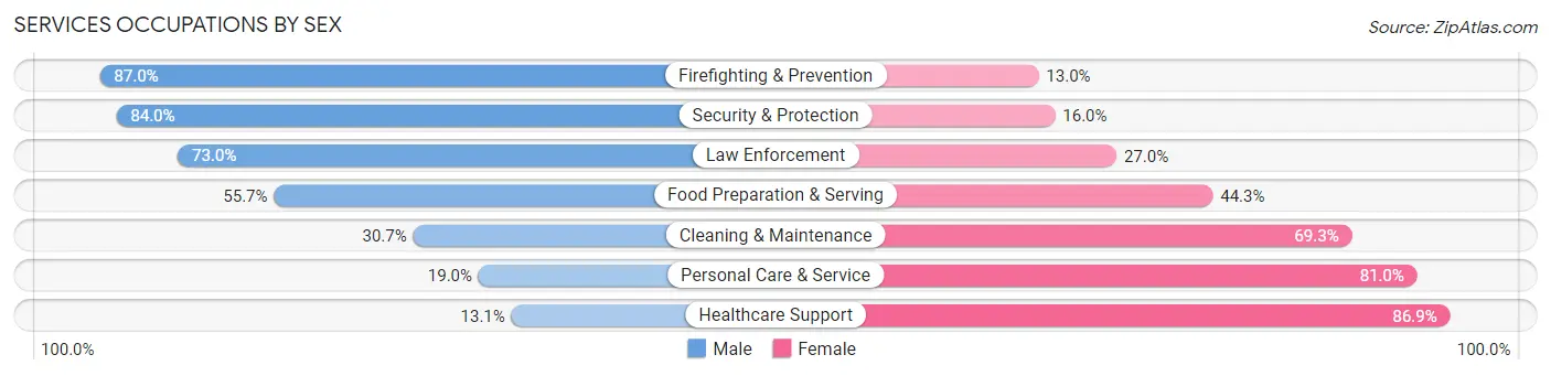 Services Occupations by Sex in Zip Code 90803