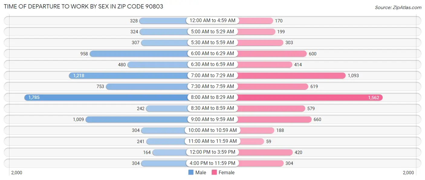 Time of Departure to Work by Sex in Zip Code 90803