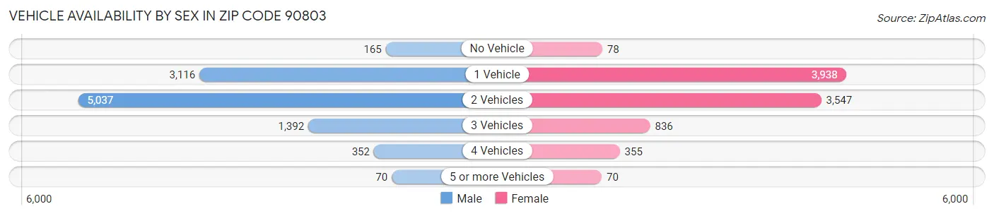 Vehicle Availability by Sex in Zip Code 90803