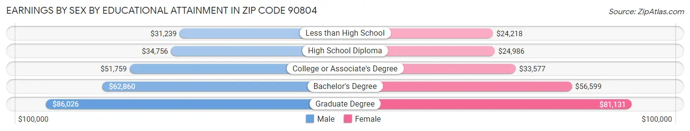 Earnings by Sex by Educational Attainment in Zip Code 90804