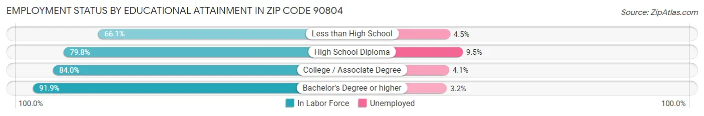 Employment Status by Educational Attainment in Zip Code 90804