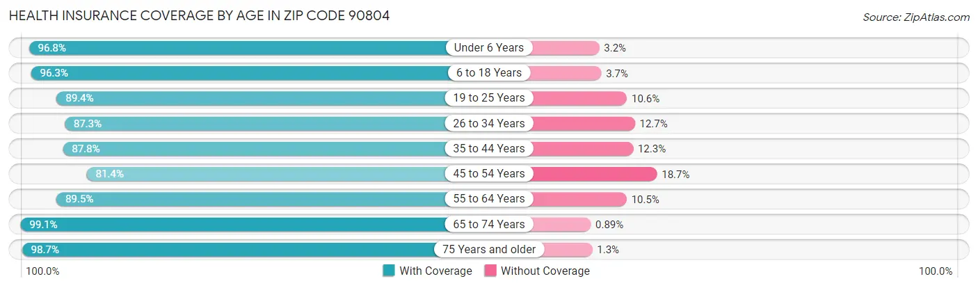 Health Insurance Coverage by Age in Zip Code 90804