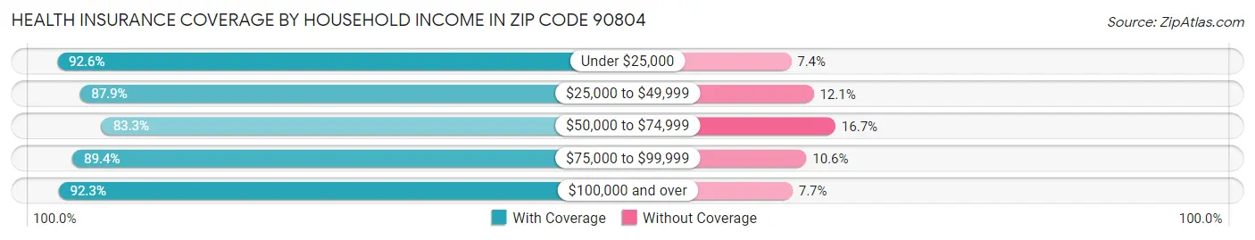 Health Insurance Coverage by Household Income in Zip Code 90804