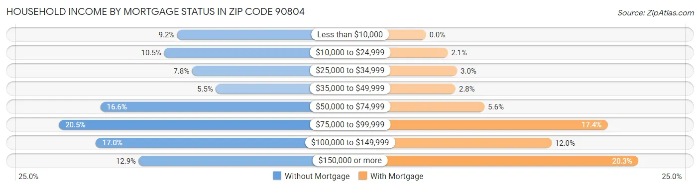 Household Income by Mortgage Status in Zip Code 90804
