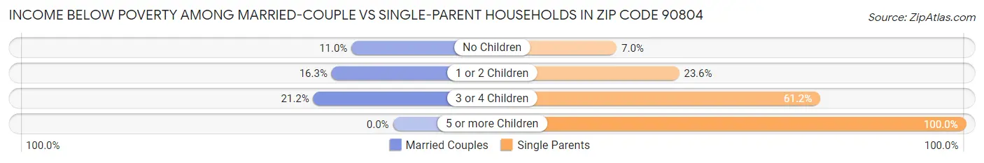 Income Below Poverty Among Married-Couple vs Single-Parent Households in Zip Code 90804