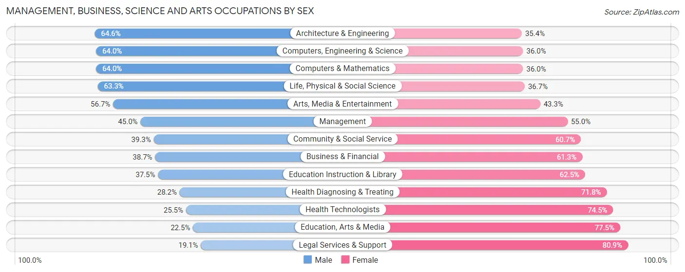 Management, Business, Science and Arts Occupations by Sex in Zip Code 90804