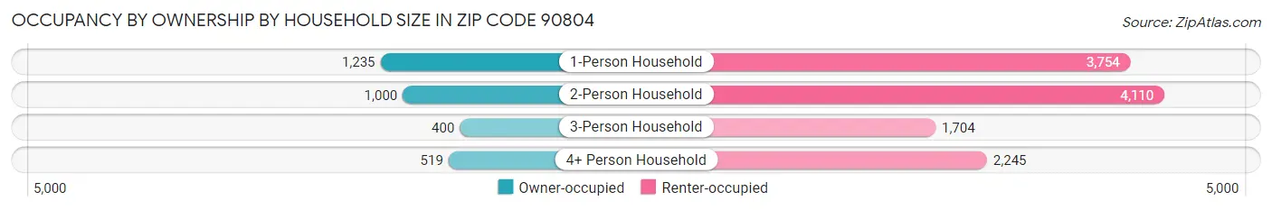 Occupancy by Ownership by Household Size in Zip Code 90804