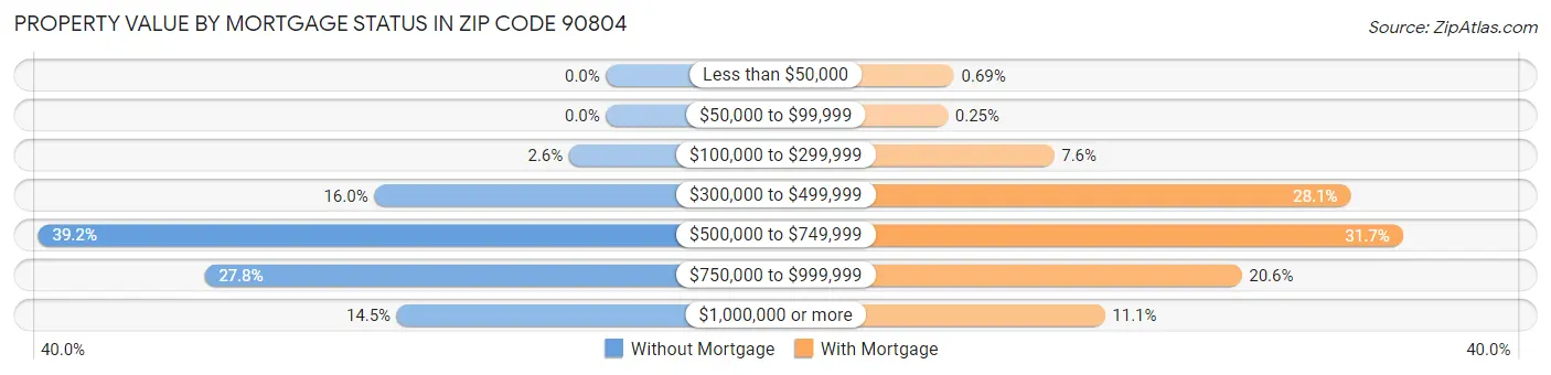 Property Value by Mortgage Status in Zip Code 90804